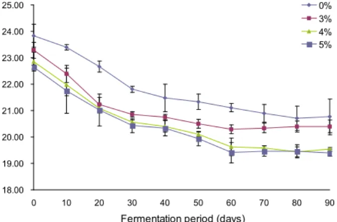 Fig. 3. Changes of a * value in Gochujang with different additional levels of sweet persimmon powder during  fer-mentation at 20 o C for 90 days.