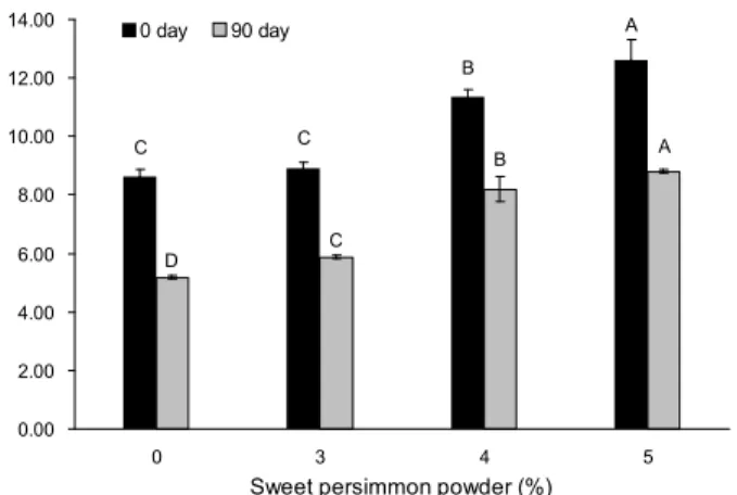 Fig. 5. Changes of total polyphenol contents in Gochujang with different additional levels of sweet persimmon powder during fermentation at 20 o C for 90 days
