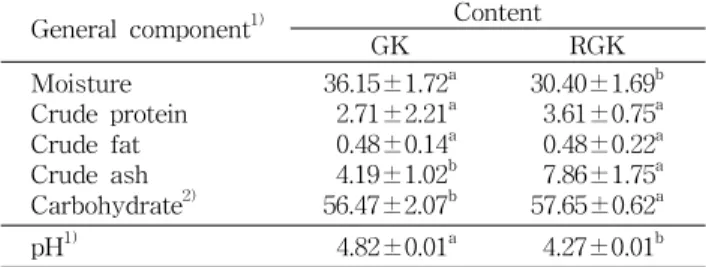 Fig. 1. DPPH radical scavenging activities of general Kochu- Kochu-jang (GK) and red ginseng fermented wild herbal extract Kochujang (RGK)
