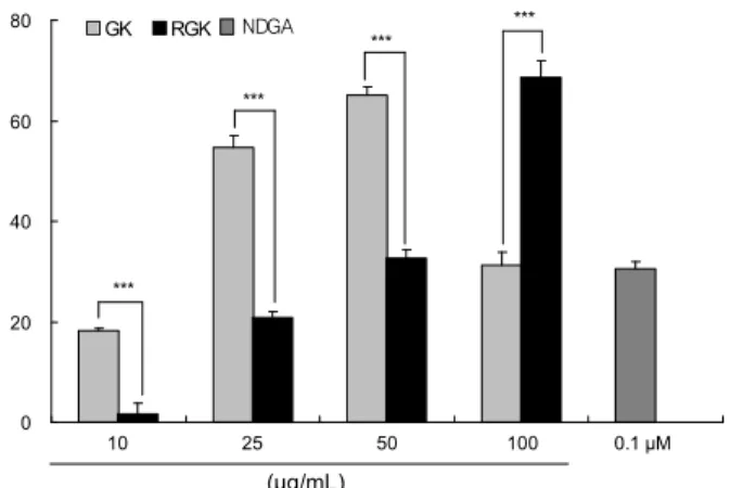 Fig. 2. TEAC values of general Kochujang (GK) and red gin- gin-seng fermented wild herbal extract Kochujang (RGK) by FRAP assay