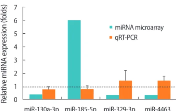Figure 4. The workflow for the selection of putative target genes of four differentially expressed miRNAs related to follicle-stimulating hor-