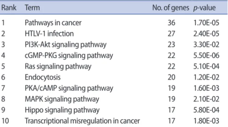 Table 3. List of the target genes of miR-130a-3p, miR-185-5p, miR-