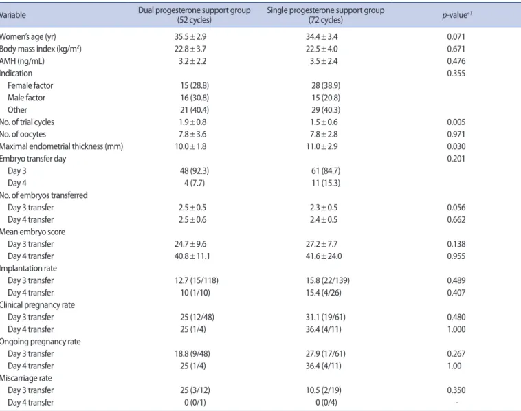 Table 1. Demographic and cycle information in the dual progesterone support group and the single progesterone support group Variable Dual progesterone support group  (52 cycles) Single progesterone support group (72 cycles) p-value a )