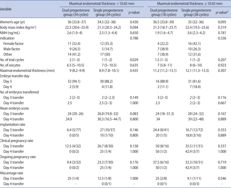 Table 3. Subgroup analysis according to maximal endometrial thickness  Variable