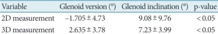 Table 1.  Mean and standard deviation in two different measurement  methods