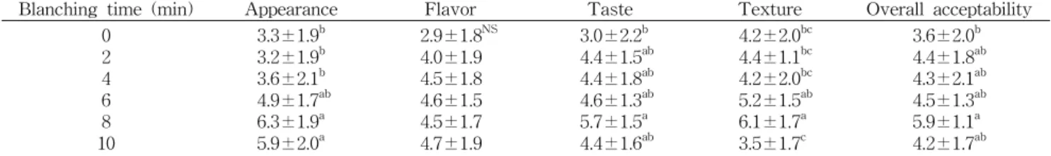 Table 1. Determination of blanching time for perilla leaf to prepare functional noodle