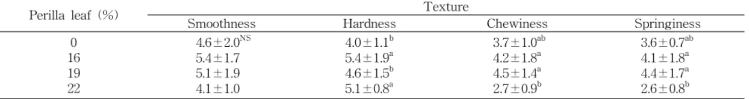 Table 4. Sensory evaluation for texture of noodle containing different amount of perilla leaf