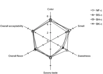 Fig. 3. Sensory evaluation of chunggukjang fermented at 40 o C for 72 hours with different kinds of starter