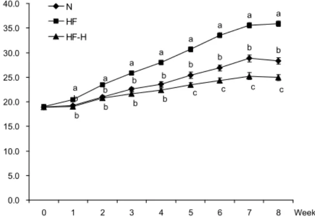 Table 2. Body weight, body weight gain, and food intake of mouse fed experimental diets for 8 weeks