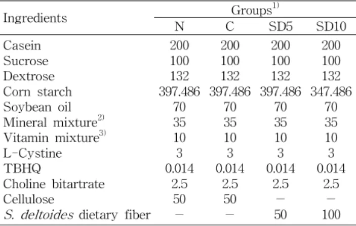 Table 1. Composition of experimental diet (g/kg of diet) Ingredients Groups 1) N C SD5 SD10 Casein Sucrose Dextrose Corn starch Soybean oil Mineral mixture 2) Vitamin mixture 3) L-Cystine TBHQ Choline bitartrate Cellulose