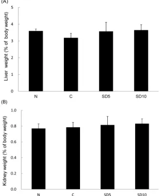 Fig. 1. Effects of Synurus deltoides dietary fiber on fecal water content in loperamide-induced constipation rats