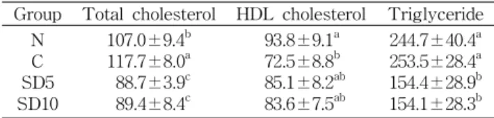 Table 4. The levels of GOT, GPT and glucose in the rats (mg/dL)