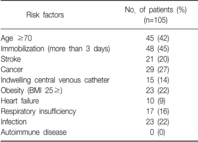 Table  1.  Risk  factors