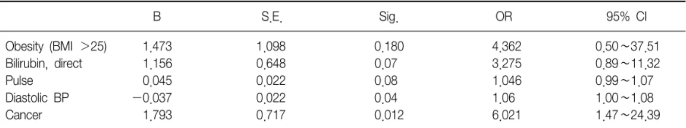 Table  5.  Factors  associated  with  death  in  patients  with  pulmonary  embolism  by  multiple  logistic  regression  analysis B S.E
