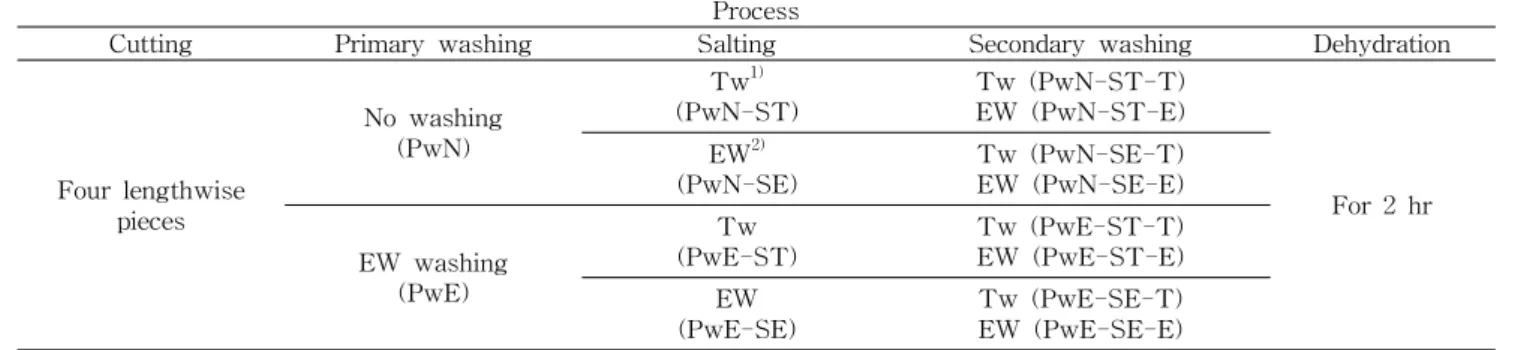 Table 1. Manufacturing conditions of salted Chinese cabbage Process