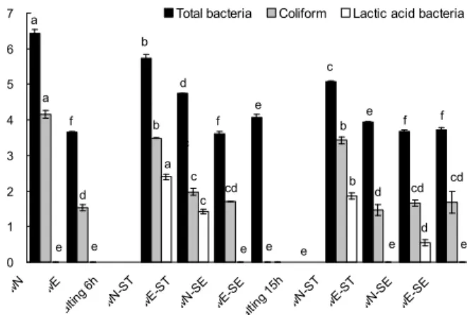 Fig. 2. Changes in microorganism of salted Chinese cabbage with different conditions. PwN-ST, salting in tap water after no washing; PwE-ST, salting in tap water after electrolyzed  wa-ter washing; PwN-SE, salting in electrolyzed wawa-ter afwa-ter no washi