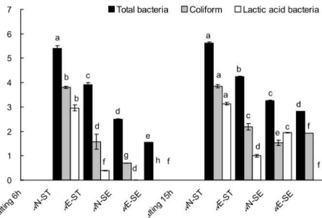Fig. 3. Changes in microorganism of salted Chinese cabbage after secondary washing. PwN-ST-T, secondary washing in tap water after PwN-ST treatment; PwN-SE-T, secondary washing in tap water after PwN-SE treatment; PwE-ST-T,  sec-ondary washing in tap water