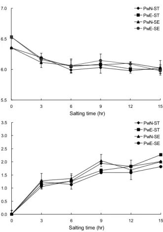 Table 2. Changes of physicochemical characteristics of salt solution during salting of Chinese cabbage