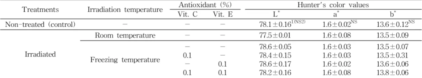 Table 5. Combined effect of antioxidants and irradiation at 10 kGy under freezing temperature on Hunter's color values of Tarakjuk