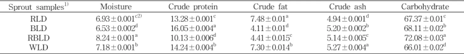 Table 1. Proximate composition of broccoli sprouts (%)