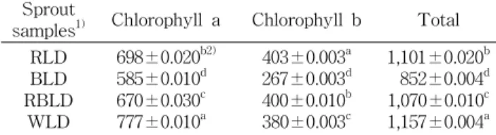 Table 2. Free sugar content of broccoli sprouts (%) Sprout samples 1) Glucose Fructose