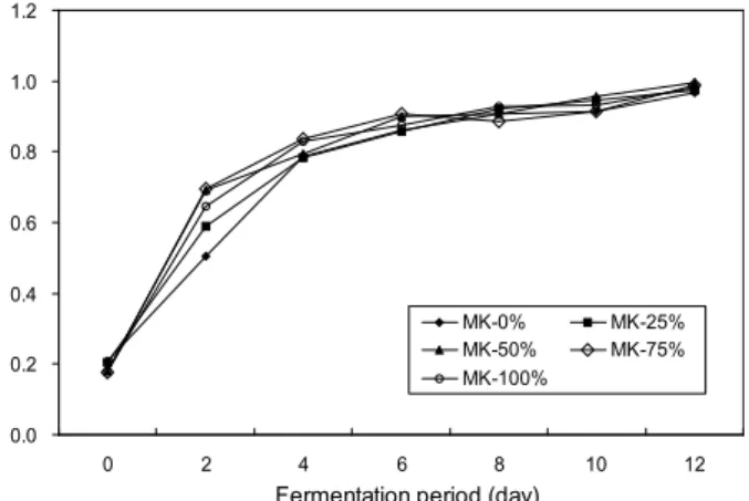 Fig. 2. Changes in pH of Kimchi added with mashed red pep- pep-per during fermentation for 12 days at 20 o C