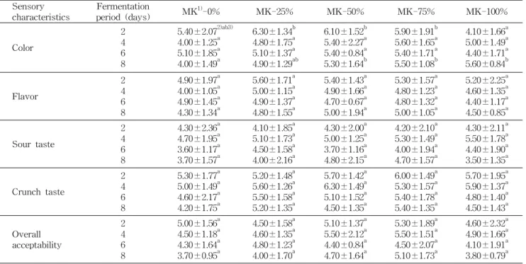 Table 3. Sensory characteristics of Kimchi added with mashed red pepper Sensory characteristics Fermentationperiod (days) MK 1) -0% MK-25% MK-50% MK-75% MK-100% Color 24 6 8 5.40±2.07 2)ab3)4.00±1.25a5.10±1.85a4.00±1.49a 6.30±1.34 b4.80±1.75a5.10±1.37a4.90