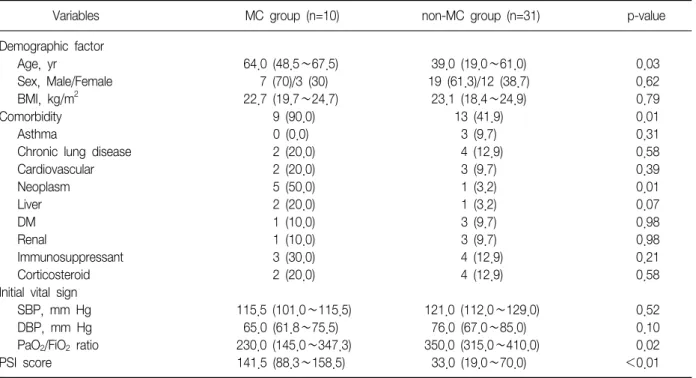 Table  1.  Baseline  clinical  characteristics  of  major  complications  (MC)  group  and  non-MC  group