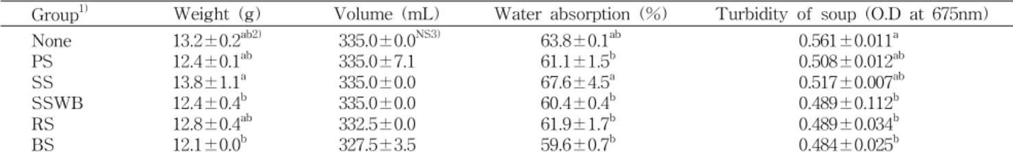 Table 1. Cooking characteristics of the wet noodles added with different kinds of salt