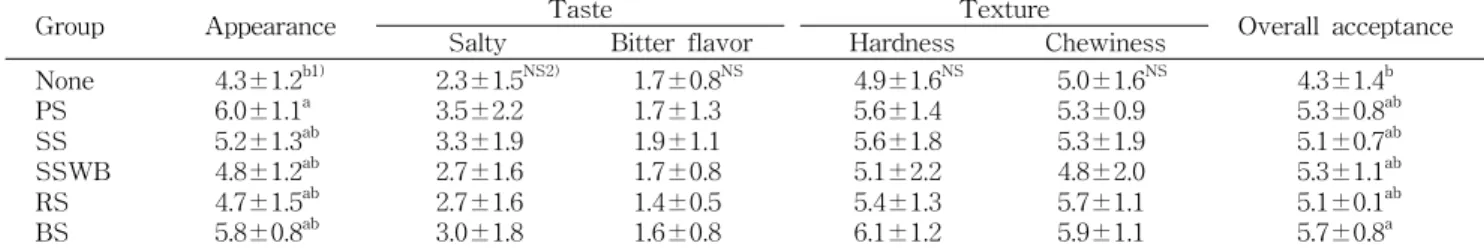 Table 4. Sensory evaluation of the cooked noodles added with different kinds of salt