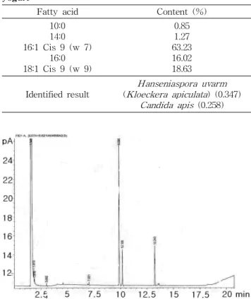 Table 1. Composition of fatty acids in strain isolated from yogurt