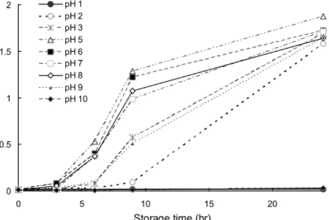 Fig. 2. Effects of pH treatment against Hanseniaspora uva- uva-rum Y1.