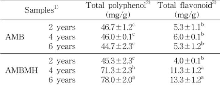 Table 2. DPPH radical scavenging activities of ethanol ex- ex-tracts from A. membranaceus Bunge and A