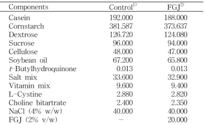 Table 1. Composition of control and experimental diets (g/kg diet) Components Control 1) FGJ 2) Casein Cornstarch Dextrose Sucrose Cellulose Soybean oil t -Butylhydroquinone Salt mix Vitamin mix L-Cystine Choline bitartrate NaCl (4% w/w) FGJ (2% v/w) 192.0