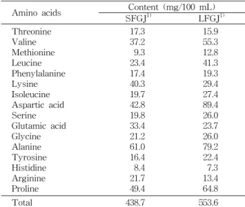Table 2. Proximate compositions of glasswort juices fer- fer-mented for different periods