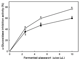 Table 5. Effects of supplementation of fermented glasswort juice on the body weight, food intake, water intake, and FER in SD rats