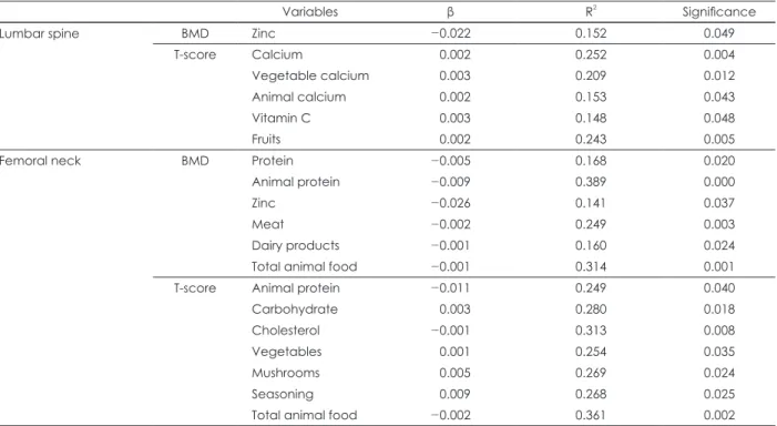 Table 7. Multiple regression analysis between lumbar spine and femoral neck bone mineral density and variables in osteopenia group 1)