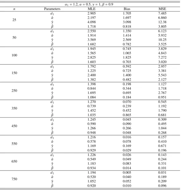 Table 1: Simulation results for diﬀerent combination of parameters values of new extended alpha power