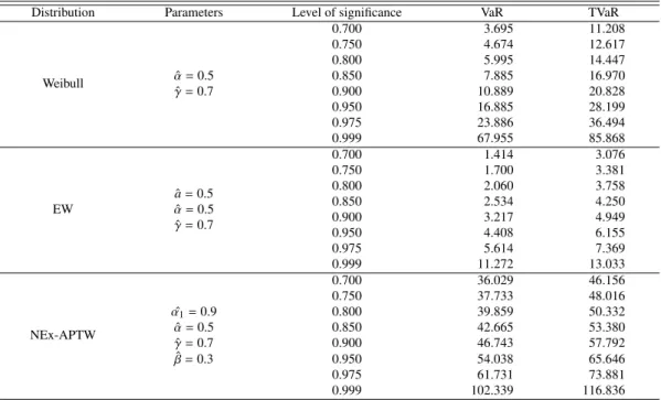 Table 2: Simulation results for VaR abd TVaR of the NEx-APTW and other fitted distributions
