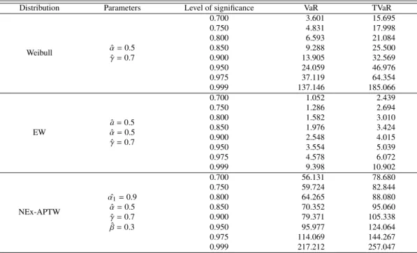 Table 3: Simulation results for VaR abd TVaR of the NEx-APTW and other fitted distributions.
