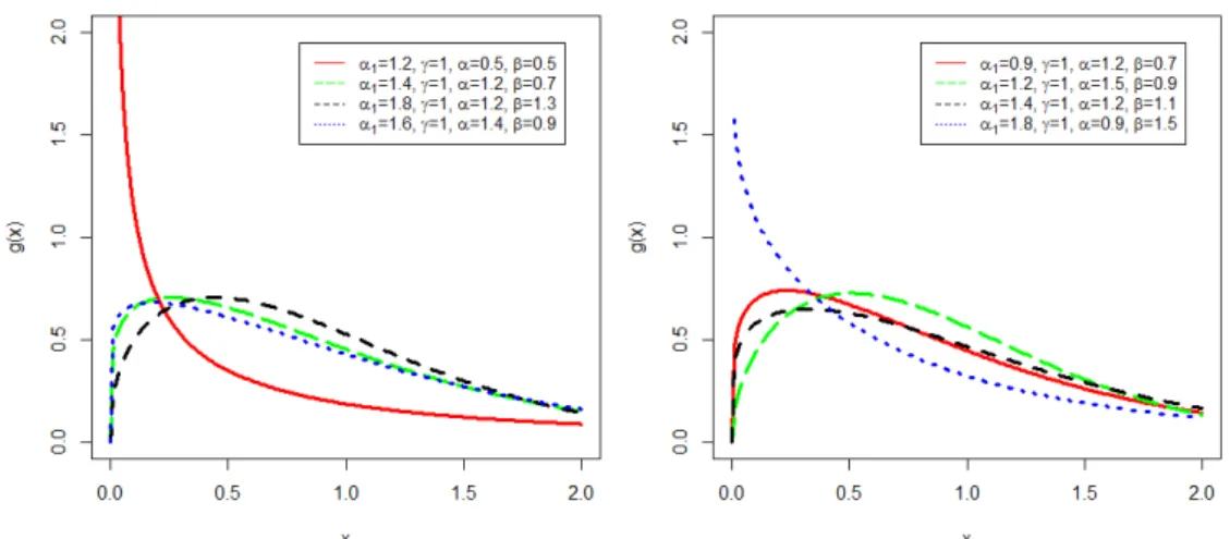 Figure 1: Di ﬀerent plots for the density function of the NEx-APTW distribution. NEx-APTW = new extended alpha power transformed Weibull