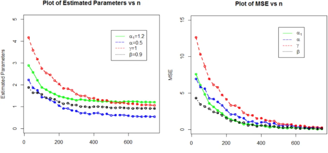 Figure 2: Plots of the estimated parameters and MSEs of the new extended alpha power transformed Weibull distribution for Table 1