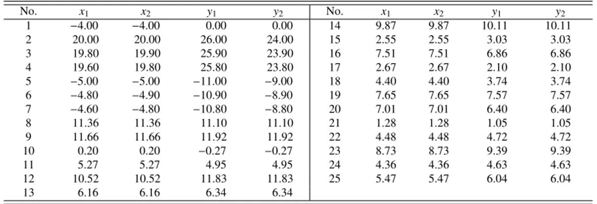 Table 1: Artificial data No. x 1 x 2 y 1 y 2 No. x 1 x 2 y 1 y 2 1 −4.00 −4.00 0.00 0.00 14 9.87 9.87 10.11 10.11 2 20.00 20.00 26.00 24.00 15 2.55 2.55 3.03 3.03 3 19.80 19.90 25.90 23.90 16 7.51 7.51 6.86 6.86 4 19.60 19.80 25.80 23.80 17 2.67 2.67 2.10 