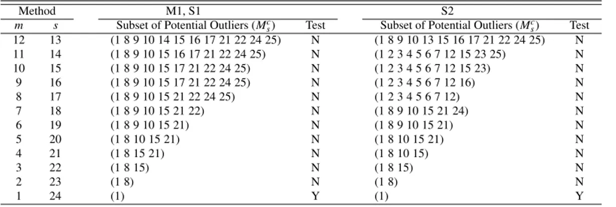 Table 2: Results of M1, S1 and S2 for the dataset of x 1 and y 1 in Table 1
