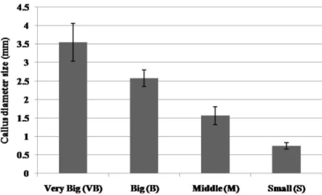 Table 1 Growth rates of different callus types during callus  initiation and proliferation stage