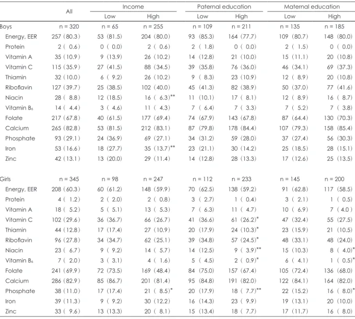 Table 5. Percentages of students whose intake of selected nutrient was less than EER or EAR