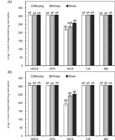 Fig. 5. ABTS radical scavenging activity on methanolic ex- ex-tracts of un-hulled (A) and hulled sorghum (B) with the  cul-tivated areas