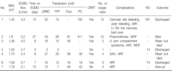 Table  2.  Data  on  the  seven  patients  with  veno-venous  ECMO