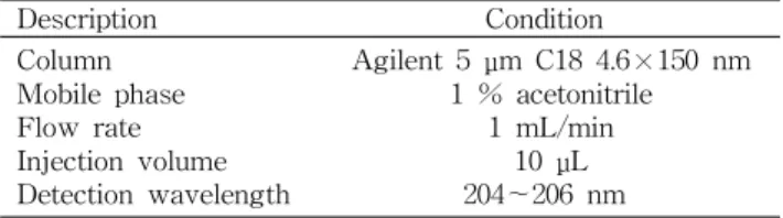 Table 1. HPLC condition for analysis of catalpol in Rehman- Rehman-niae radix Description Condition Column Mobile phase Flow rate Injection volume Detection wavelength Agilent 5 μm C18 4.6×150 nm1 % acetonitrile1 mL/min10 μL204～206 nm다