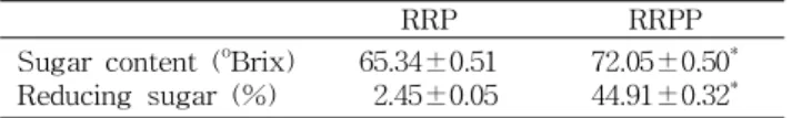 Table 3. Sugar content and reducing sugar of Rehmanniae radix paste